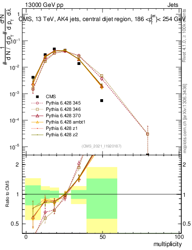 Plot of j.mult in 13000 GeV pp collisions