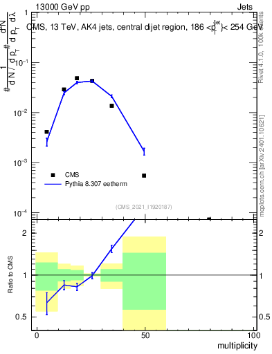 Plot of j.mult in 13000 GeV pp collisions