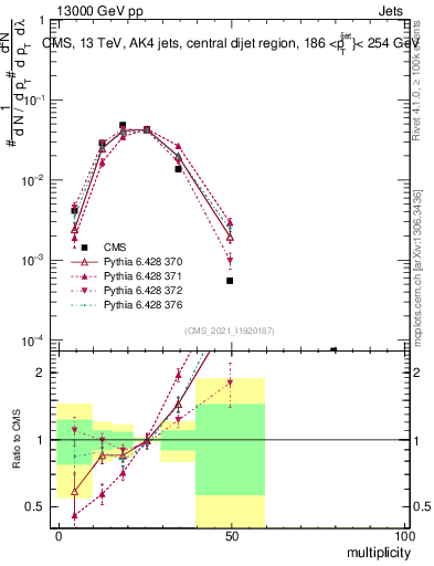 Plot of j.mult in 13000 GeV pp collisions