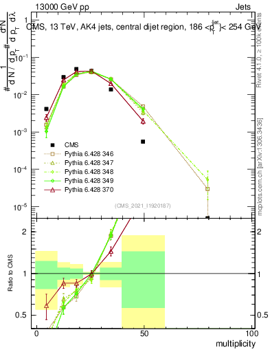 Plot of j.mult in 13000 GeV pp collisions