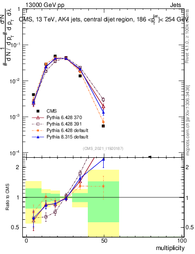 Plot of j.mult in 13000 GeV pp collisions