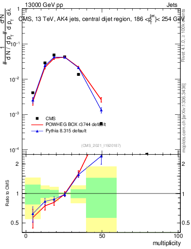 Plot of j.mult in 13000 GeV pp collisions