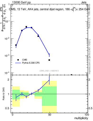 Plot of j.mult in 13000 GeV pp collisions