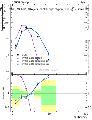 Plot of j.mult in 13000 GeV pp collisions