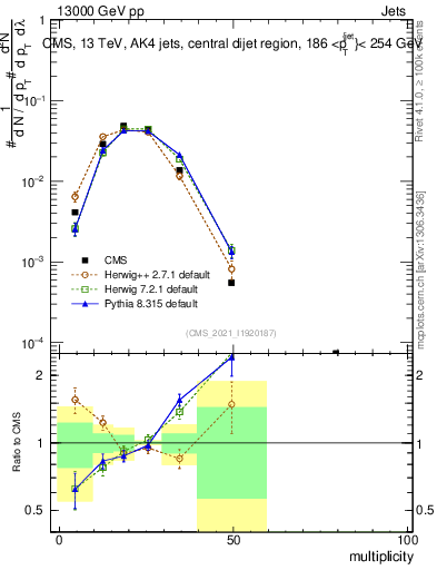 Plot of j.mult in 13000 GeV pp collisions