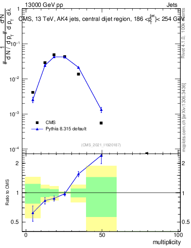 Plot of j.mult in 13000 GeV pp collisions