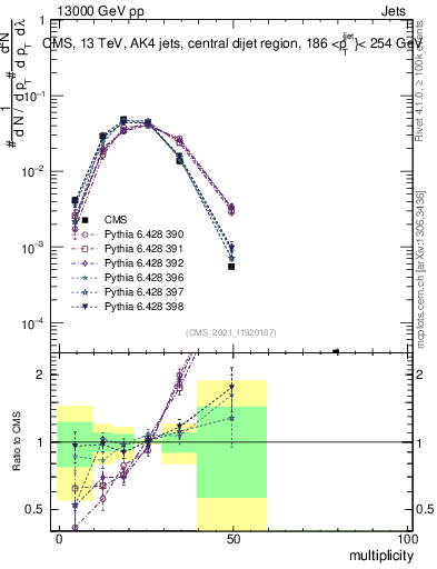 Plot of j.mult in 13000 GeV pp collisions