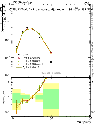 Plot of j.mult in 13000 GeV pp collisions