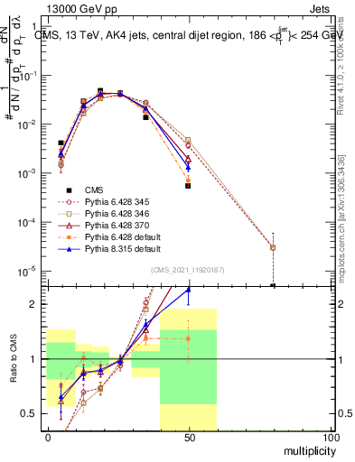 Plot of j.mult in 13000 GeV pp collisions