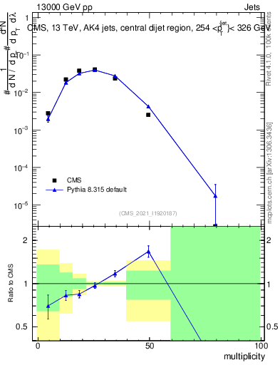 Plot of j.mult in 13000 GeV pp collisions