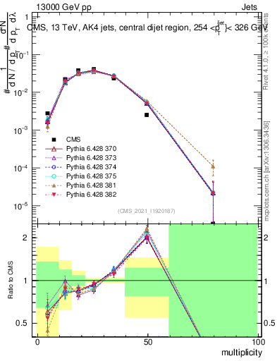 Plot of j.mult in 13000 GeV pp collisions