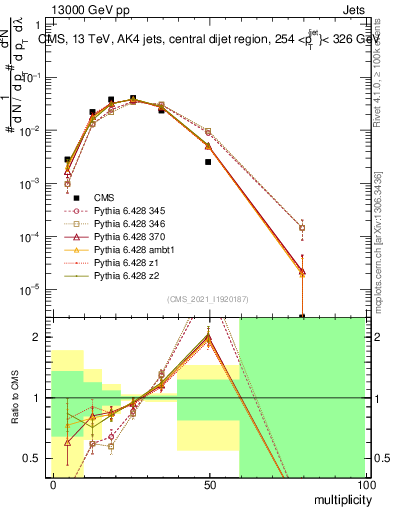 Plot of j.mult in 13000 GeV pp collisions