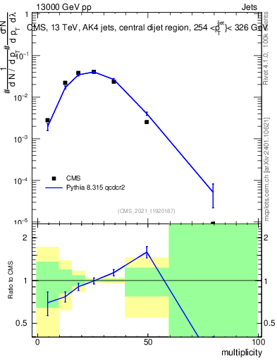 Plot of j.mult in 13000 GeV pp collisions