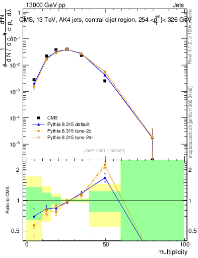 Plot of j.mult in 13000 GeV pp collisions