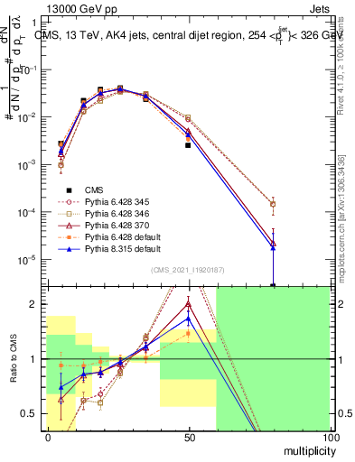 Plot of j.mult in 13000 GeV pp collisions