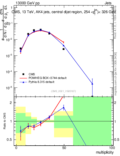 Plot of j.mult in 13000 GeV pp collisions