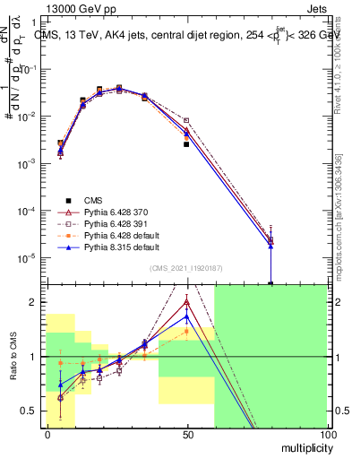Plot of j.mult in 13000 GeV pp collisions