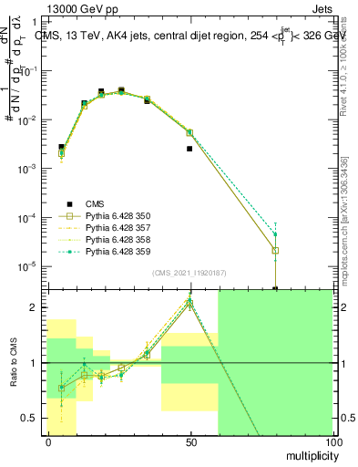 Plot of j.mult in 13000 GeV pp collisions
