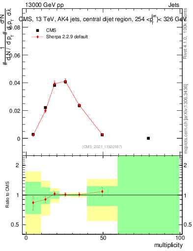 Plot of j.mult in 13000 GeV pp collisions