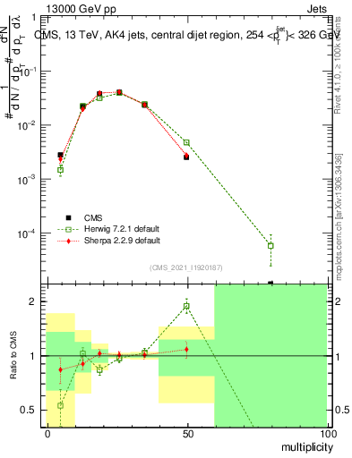 Plot of j.mult in 13000 GeV pp collisions