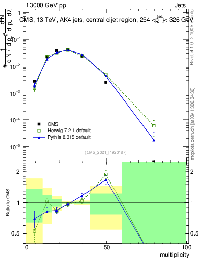 Plot of j.mult in 13000 GeV pp collisions