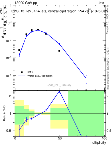 Plot of j.mult in 13000 GeV pp collisions
