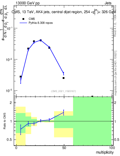 Plot of j.mult in 13000 GeV pp collisions