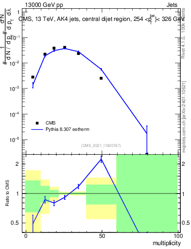 Plot of j.mult in 13000 GeV pp collisions
