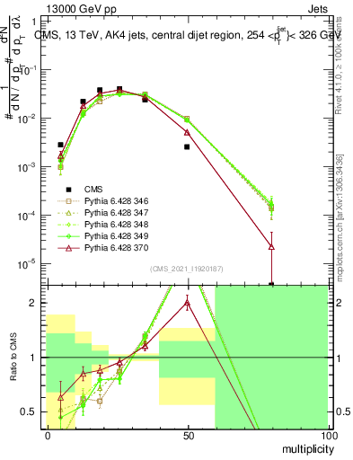 Plot of j.mult in 13000 GeV pp collisions