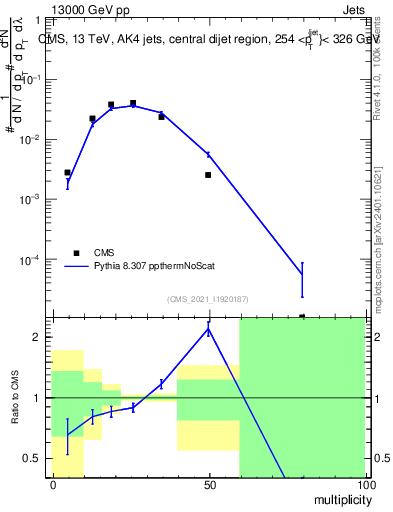 Plot of j.mult in 13000 GeV pp collisions