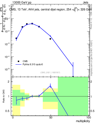 Plot of j.mult in 13000 GeV pp collisions