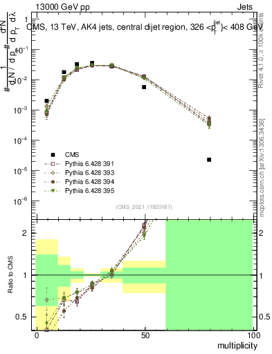 Plot of j.mult in 13000 GeV pp collisions