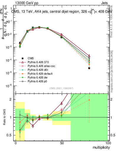 Plot of j.mult in 13000 GeV pp collisions