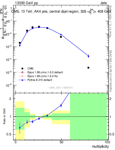 Plot of j.mult in 13000 GeV pp collisions