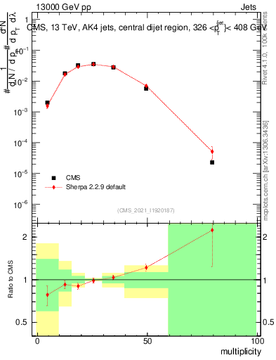 Plot of j.mult in 13000 GeV pp collisions