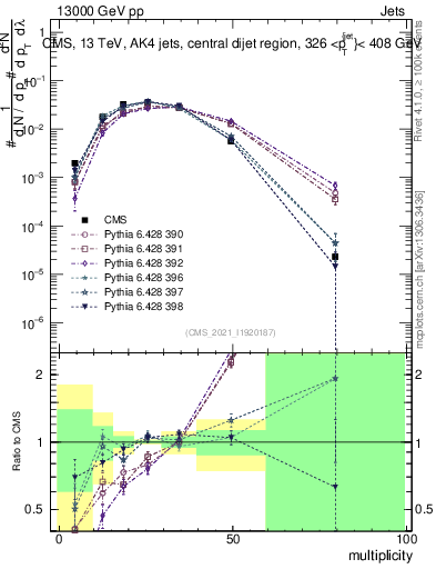Plot of j.mult in 13000 GeV pp collisions