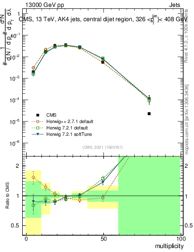 Plot of j.mult in 13000 GeV pp collisions