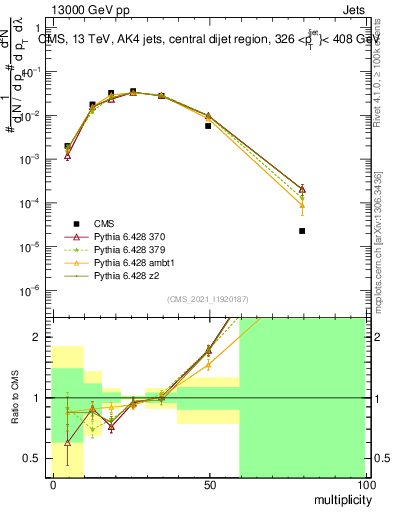 Plot of j.mult in 13000 GeV pp collisions