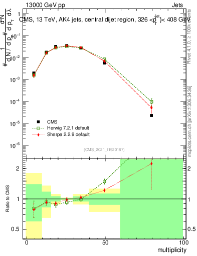 Plot of j.mult in 13000 GeV pp collisions