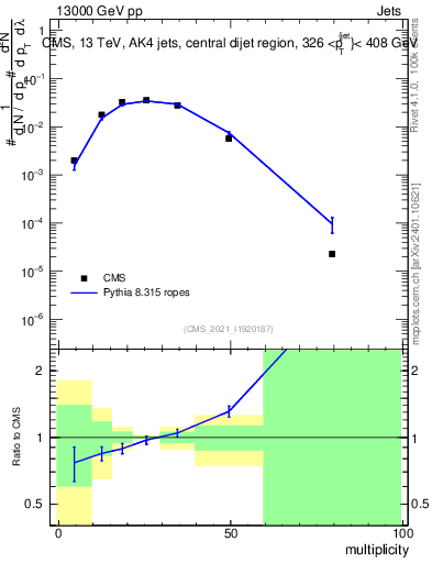 Plot of j.mult in 13000 GeV pp collisions