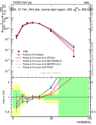 Plot of j.mult in 13000 GeV pp collisions