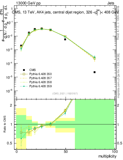 Plot of j.mult in 13000 GeV pp collisions