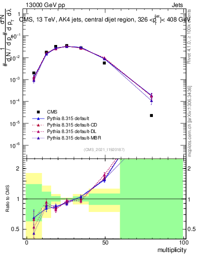 Plot of j.mult in 13000 GeV pp collisions