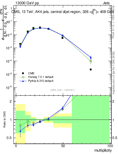 Plot of j.mult in 13000 GeV pp collisions