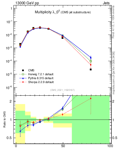 Plot of j.mult in 13000 GeV pp collisions