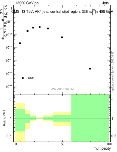 Plot of j.mult in 13000 GeV pp collisions