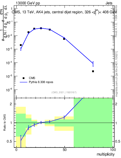Plot of j.mult in 13000 GeV pp collisions
