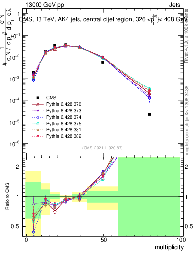 Plot of j.mult in 13000 GeV pp collisions