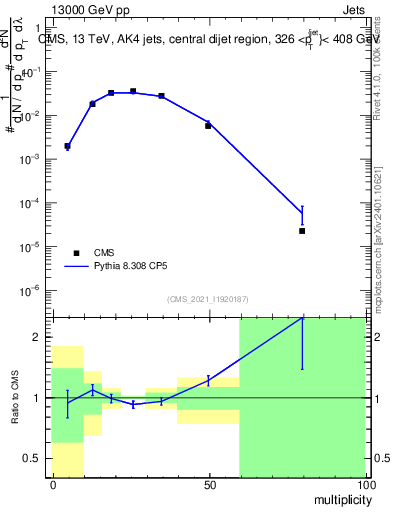 Plot of j.mult in 13000 GeV pp collisions