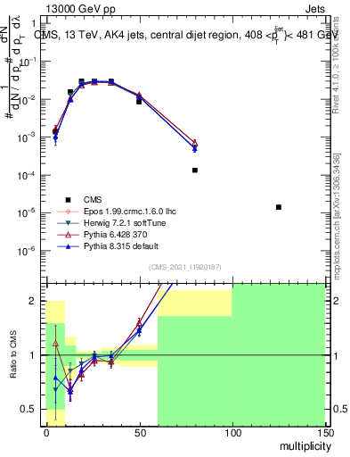 Plot of j.mult in 13000 GeV pp collisions